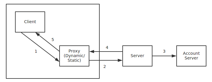 ProxyClient